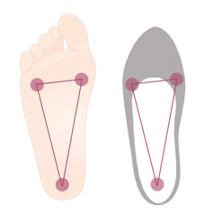 足裏の3点を合わせる