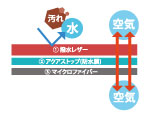 防水ブーツの構造