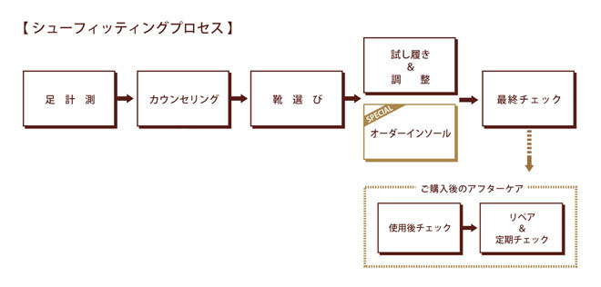 シューフィッティングのプロセス
