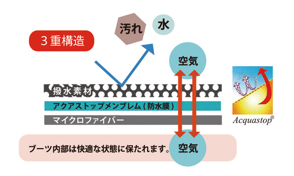 レインブーツの3重構造