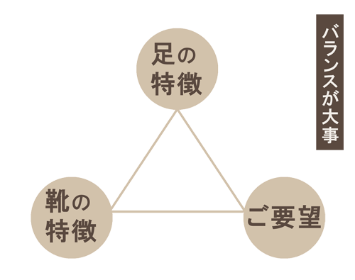 プロフェッショナルシューフィッティングのさか 靴 金沢市 のさかがシューフィッティングで大切にしていること